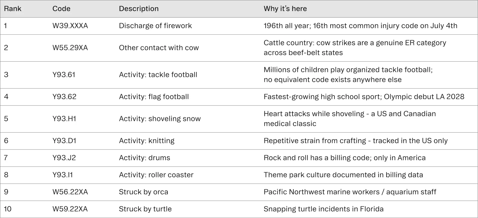 Table ranking bizarre but real US ICD-10-CM codes by cultural specificity