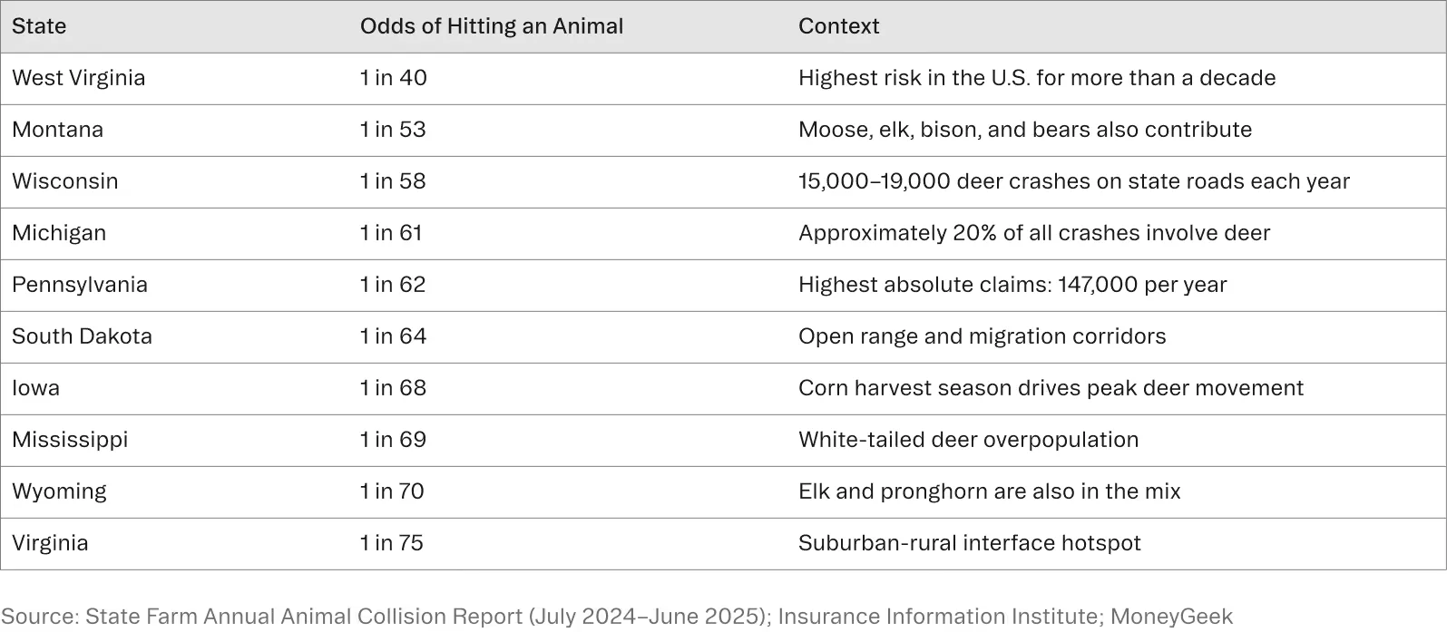 Table showing US animal collision statistics by month and animal type